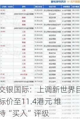 交银国际：上调新世界目标价至11.4港元 维持“买入”评级