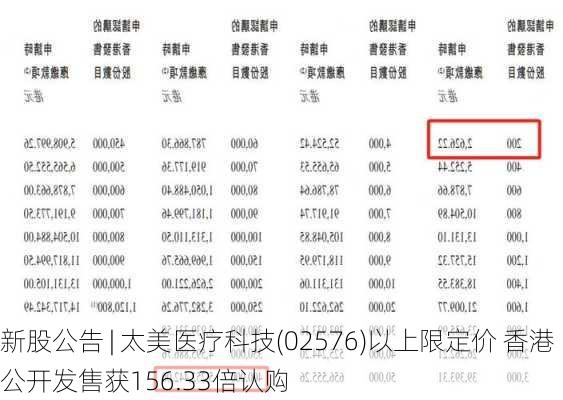 新股公告 | 太美医疗科技(02576)以上限定价 香港公开发售获156.33倍认购