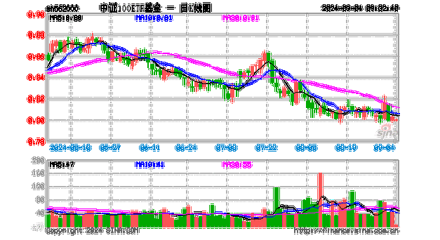 “宁王”天量暴涨18.7%！新经济龙头股再掀涨停潮，中证100ETF基金（562000）喜提“十连涨”，再创历史新高