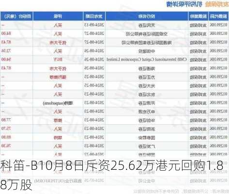 科笛-B10月8日斥资25.62万港元回购1.88万股