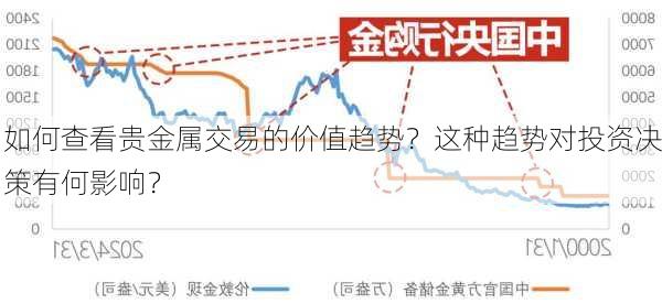 如何查看贵金属交易的价值趋势？这种趋势对投资决策有何影响？