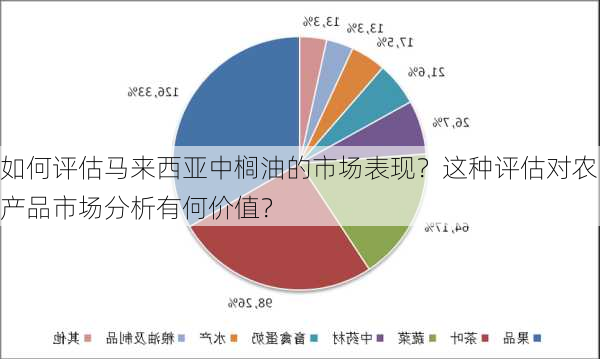 如何评估马来西亚中榈油的市场表现？这种评估对农产品市场分析有何价值？