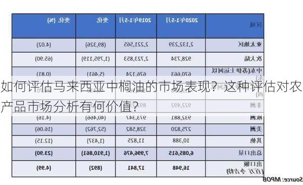 如何评估马来西亚中榈油的市场表现？这种评估对农产品市场分析有何价值？