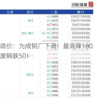 调价：九成钢厂下调！最高降180！废钢跌50！