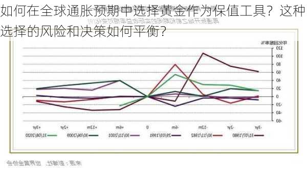 如何在全球通胀预期中选择黄金作为保值工具？这种选择的风险和决策如何平衡？