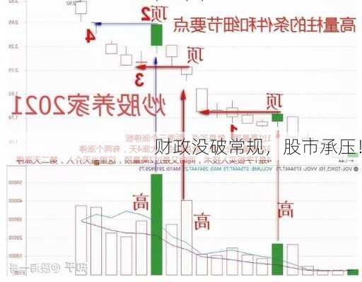 财政没破常规，股市承压！