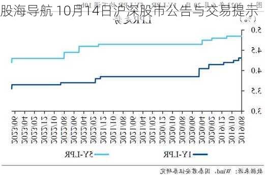 股海导航 10月14日沪深股市公告与交易提示