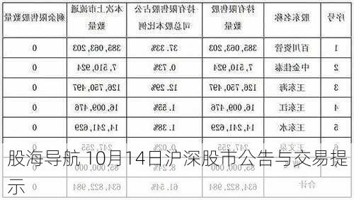 股海导航 10月14日沪深股市公告与交易提示