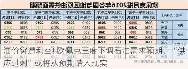 油价突遭利空! 欧佩克三度下调石油需求预期，“供应过剩”或将从预期踏入现实