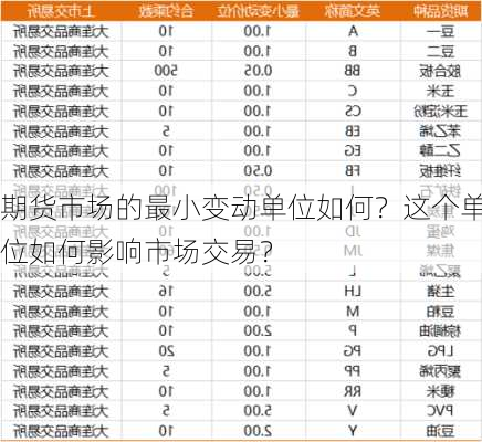 期货市场的最小变动单位如何？这个单位如何影响市场交易？