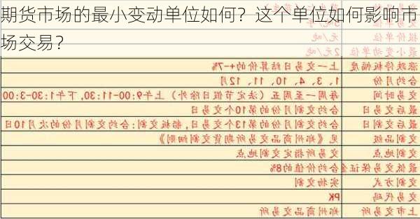 期货市场的最小变动单位如何？这个单位如何影响市场交易？