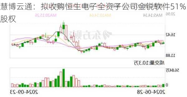 慧博云通：拟收购恒生电子全资子公司金锐软件51%股权