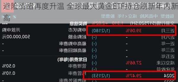 避险情绪再度升温 全球最大黄金ETF持仓刷新年内新高