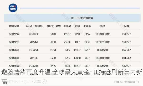 避险情绪再度升温 全球最大黄金ETF持仓刷新年内新高