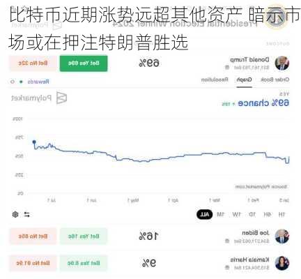 比特币近期涨势远超其他资产 暗示市场或在押注特朗普胜选