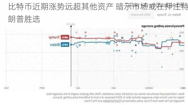 比特币近期涨势远超其他资产 暗示市场或在押注特朗普胜选