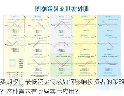 买期权的最低资金需求如何影响投资者的策略？这种需求有哪些实际应用？