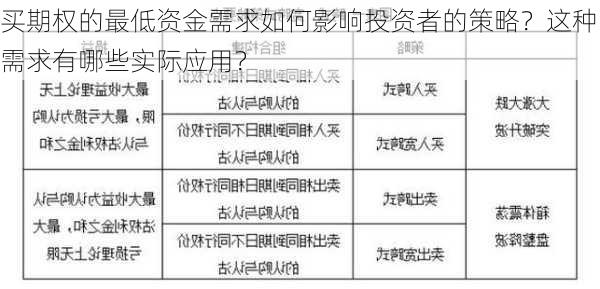 买期权的最低资金需求如何影响投资者的策略？这种需求有哪些实际应用？