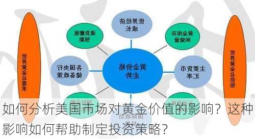 如何分析美国市场对黄金价值的影响？这种影响如何帮助制定投资策略？