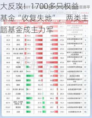 大反攻！1700多只权益基金“收复失地”，两类主题基金成主力军