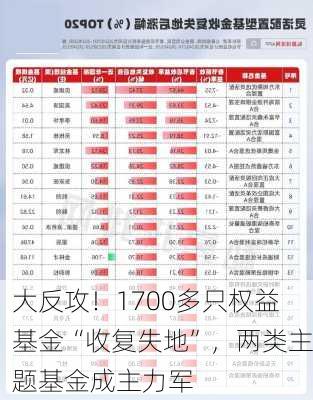 大反攻！1700多只权益基金“收复失地”，两类主题基金成主力军