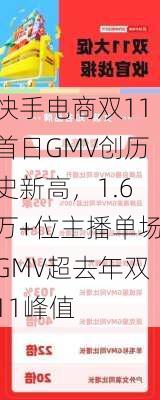 快手电商双11首日GMV创历史新高，1.6万+位主播单场GMV超去年双11峰值