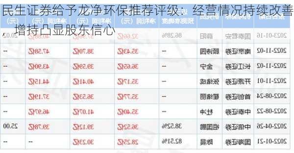 民生证券给予龙净环保推荐评级：经营情况持续改善，增持凸显股东信心