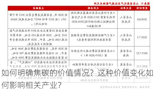 如何明确焦碳的价值情况？这种价值变化如何影响相关产业？