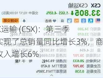 CSX运输 (CSX)：第三季度实现了总销量同比增长3%，商品收入增长6%