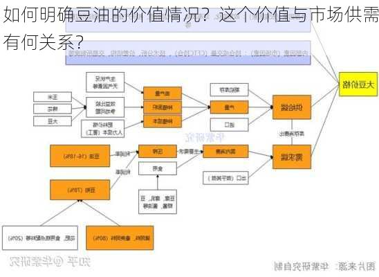 如何明确豆油的价值情况？这个价值与市场供需有何关系？