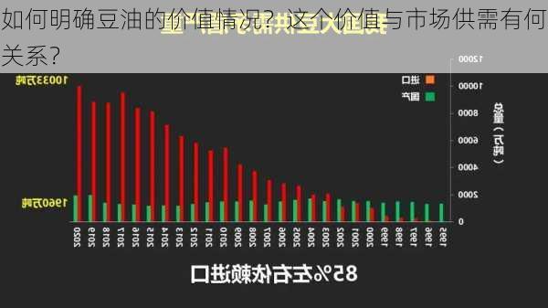 如何明确豆油的价值情况？这个价值与市场供需有何关系？