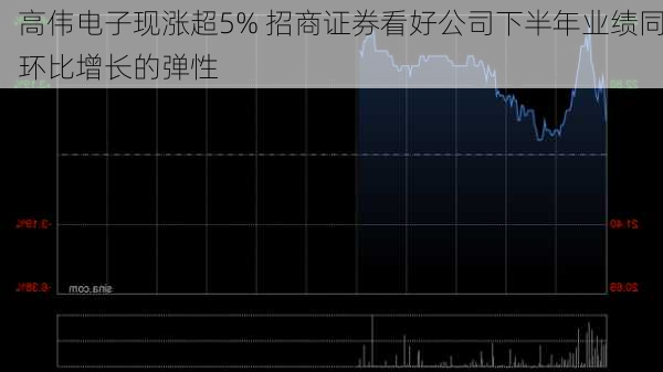 高伟电子现涨超5% 招商证券看好公司下半年业绩同环比增长的弹性