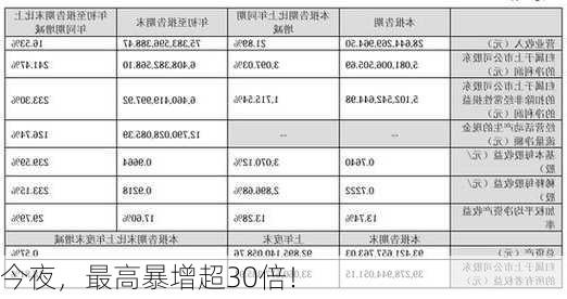 今夜，最高暴增超30倍！