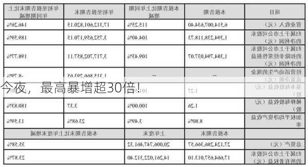 今夜，最高暴增超30倍！