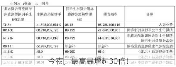 今夜，最高暴增超30倍！