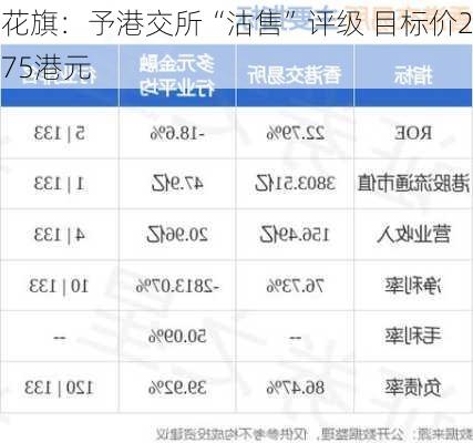 花旗：予港交所“沽售”评级 目标价275港元