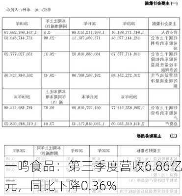 一鸣食品：第三季度营收6.86亿元，同比下降0.36%