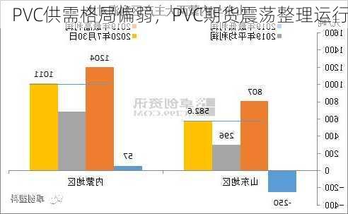 PVC供需格局偏弱，PVC期货震荡整理运行