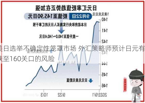 美日选举不确定性笼罩市场 外汇策略师预计日元有跌至160关口的风险