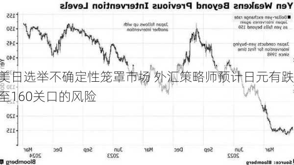 美日选举不确定性笼罩市场 外汇策略师预计日元有跌至160关口的风险