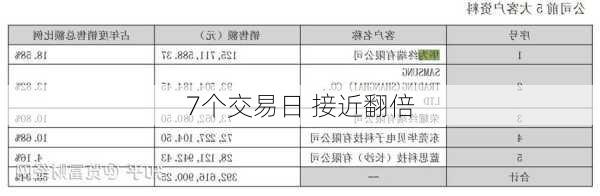 7个交易日 接近翻倍