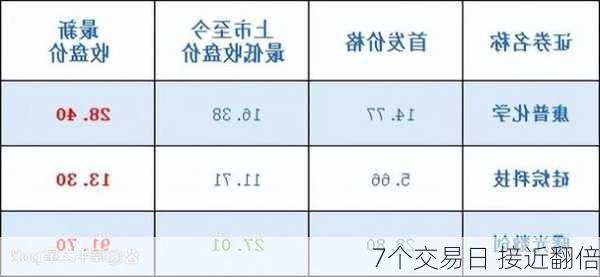 7个交易日 接近翻倍