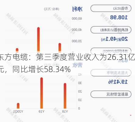 东方电缆：第三季度营业收入为26.31亿元，同比增长58.34%