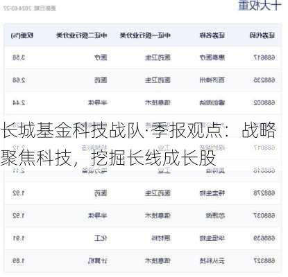 长城基金科技战队·季报观点：战略聚焦科技，挖掘长线成长股