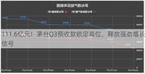 111.6亿元！茅台Q3预收款锁定高位，释放强劲增长信号