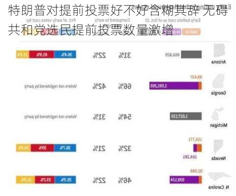 特朗普对提前投票好不好含糊其辞 无碍共和党选民提前投票数量激增