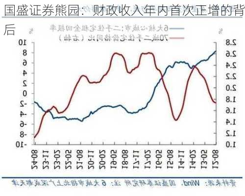 国盛证券熊园：财政收入年内首次正增的背后