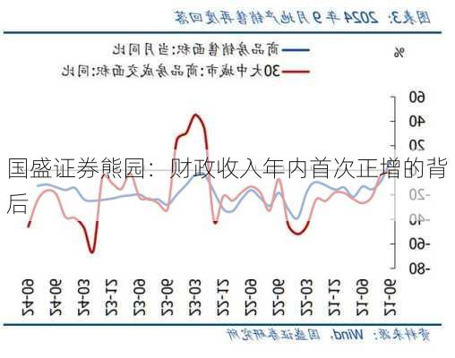 国盛证券熊园：财政收入年内首次正增的背后