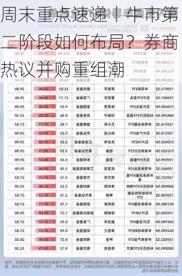 周末重点速递丨牛市第二阶段如何布局？券商热议并购重组潮