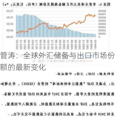 管涛：全球外汇储备与出口市场份额的最新变化